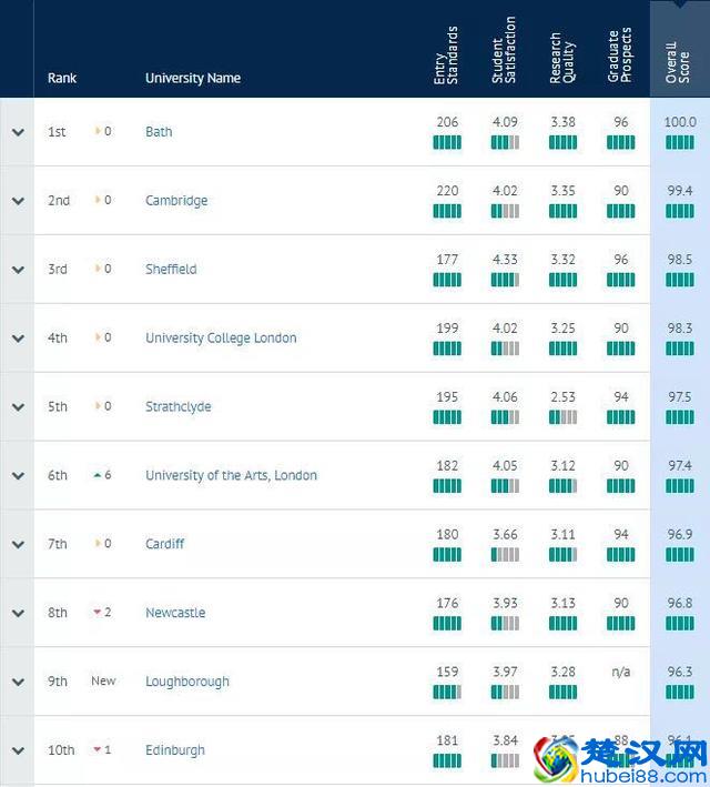 重磅！2020年CUG英国大学排名正式发布！圣安逆袭至三甲