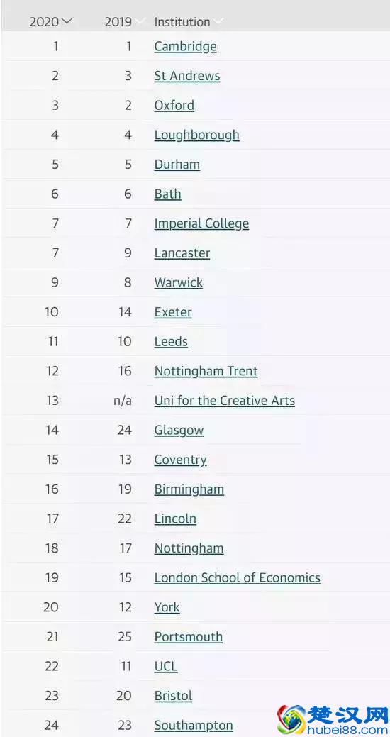 英国名校大洗牌！2020年英国卫报大学排名出炉