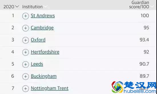 英国名校大洗牌！2020年英国卫报大学排名出炉