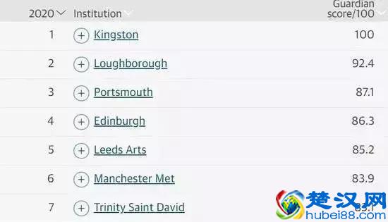 英国名校大洗牌！2020年英国卫报大学排名出炉