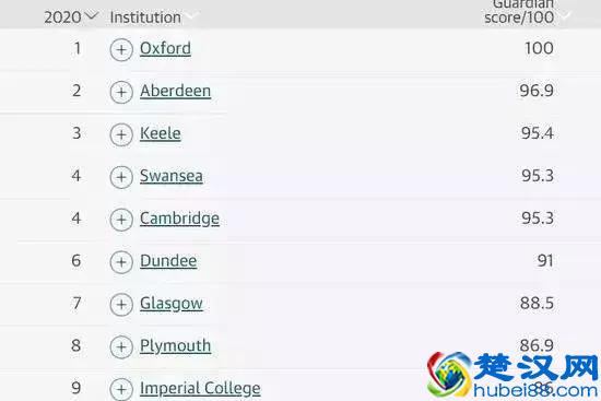 英国名校大洗牌！2020年英国卫报大学排名出炉