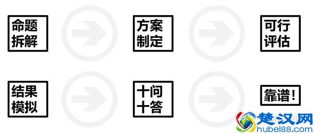 五个标准步骤，保证你的策划案真正靠谱