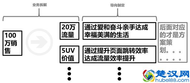 五个标准步骤，保证你的策划案真正靠谱