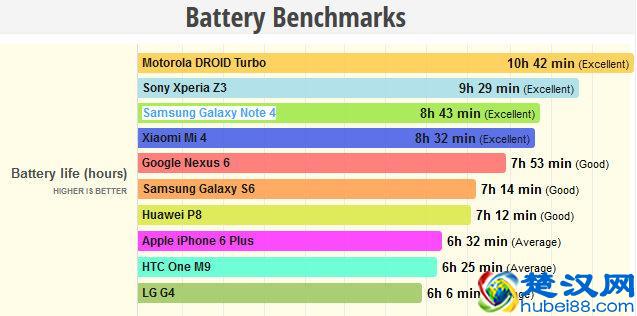 排名：10款续航待机时间最长的手机？