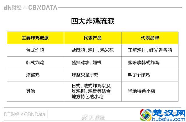 南京炸鸡店总数排名全国第五！史上最强鸡排测评来了