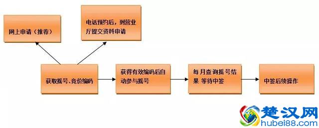 非广州户籍摇号条件是什么？广州车牌摇号、竞价需要了解这些~