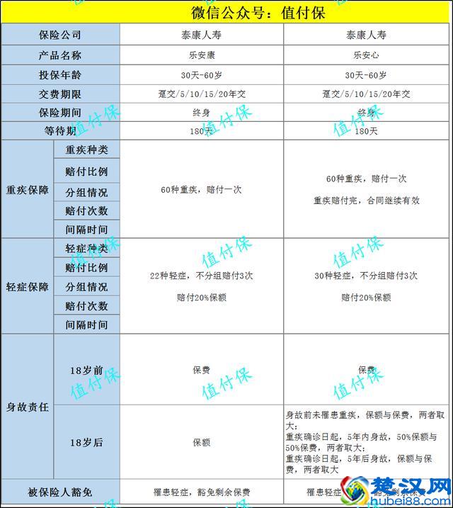 我为什么不买泰康人寿重疾险——乐安康&乐安心
