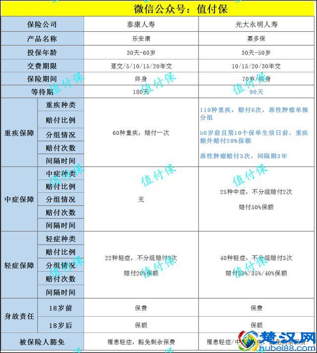 我为什么不买泰康人寿重疾险——乐安康&乐安心