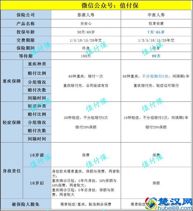 我为什么不买泰康人寿重疾险——乐安康&乐安心