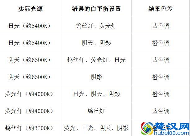 还原真正的颜色，5种设置白平衡小技巧，告别不完美！
