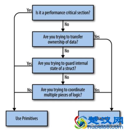 深度解密Go语言之channel，长文，建议收藏阅读