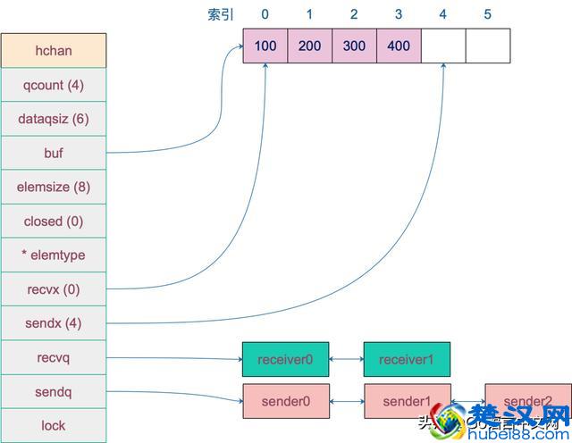 深度解密Go语言之channel，长文，建议收藏阅读