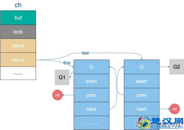 深度解密Go语言之channel，长文，建议收藏阅读