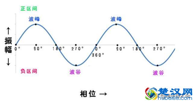 相位超前、相位滞后，深入理解很重要