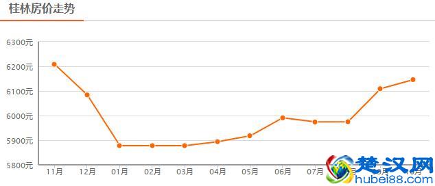 还在涨？！桂林10月最新房价出炉！快看你家现在值多少？