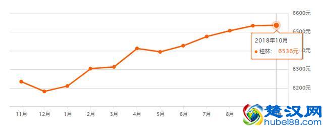 还在涨？！桂林10月最新房价出炉！快看你家现在值多少？