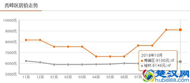 还在涨？！桂林10月最新房价出炉！快看你家现在值多少？