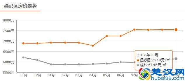 还在涨？！桂林10月最新房价出炉！快看你家现在值多少？