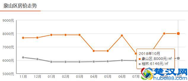 还在涨？！桂林10月最新房价出炉！快看你家现在值多少？