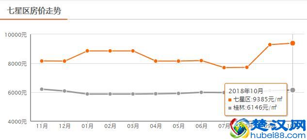 还在涨？！桂林10月最新房价出炉！快看你家现在值多少？
