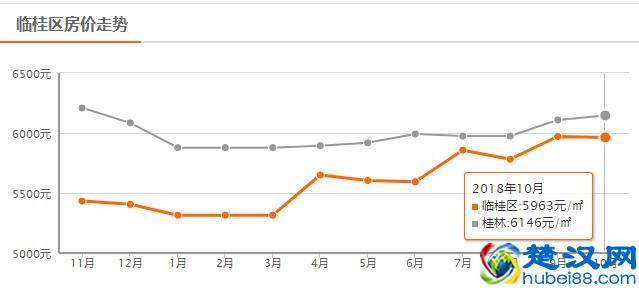 还在涨？！桂林10月最新房价出炉！快看你家现在值多少？