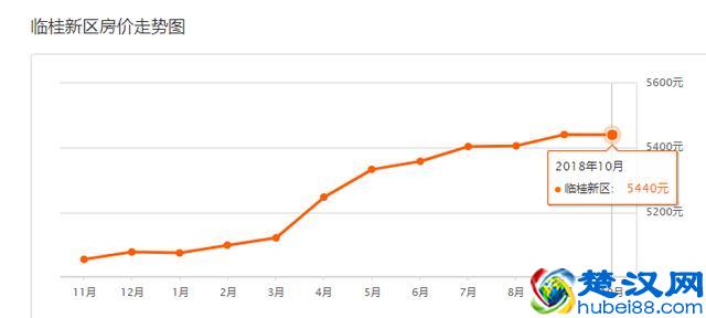 还在涨？！桂林10月最新房价出炉！快看你家现在值多少？