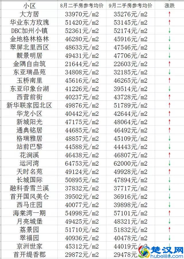 北京通州区17个热区小区房价下跌，最大跌幅7.67%
