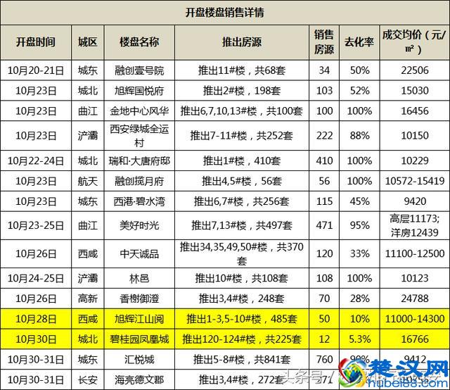 15项目开盘 碧桂园凤凰城仅卖了5.3% 市场两极化趋明显