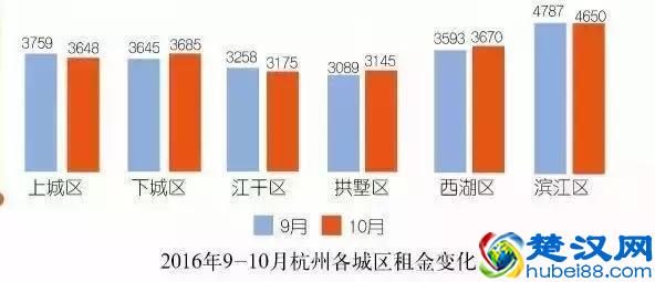 杭州各区租房价格表、租房攻略终于来了，杭漂族用对了省几千！