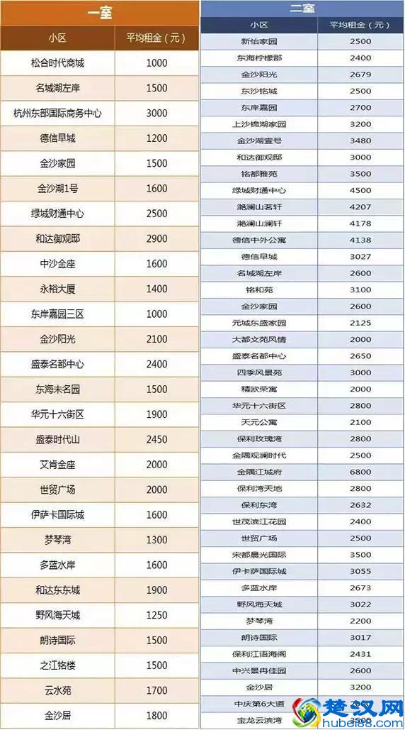杭州各区租房价格表、租房攻略终于来了，杭漂族用对了省几千！