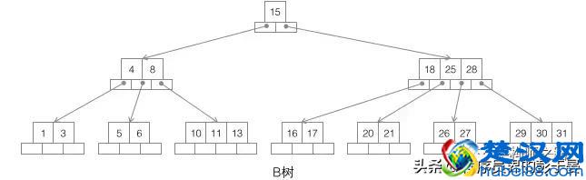 「转」数据库索引，到底是什么做的？