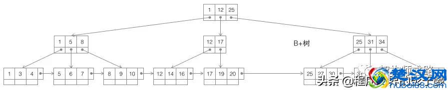 「转」数据库索引，到底是什么做的？