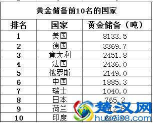 我国的外汇和黄金储备又涨了！目前这两项储备在世界排第几名？
