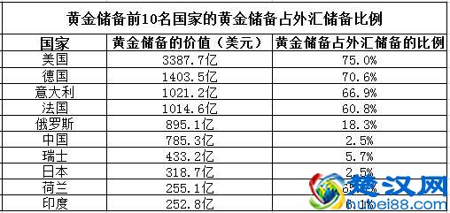 我国的外汇和黄金储备又涨了！目前这两项储备在世界排第几名？