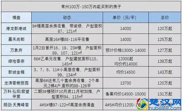 刚刚出炉！11月份常州最新房价格局曝光！必须收藏！