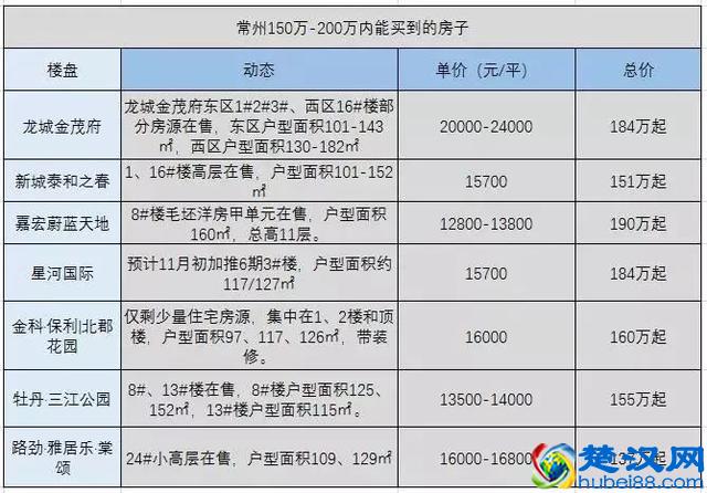 刚刚出炉！11月份常州最新房价格局曝光！必须收藏！