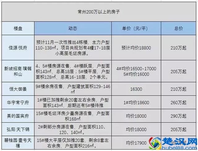 刚刚出炉！11月份常州最新房价格局曝光！必须收藏！