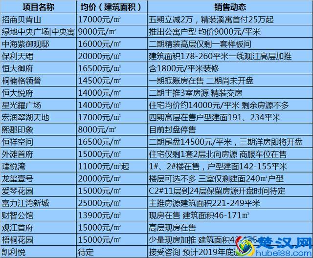 哈尔滨各区域房价最全整理！均价10564元/㎡道里房子最贵！