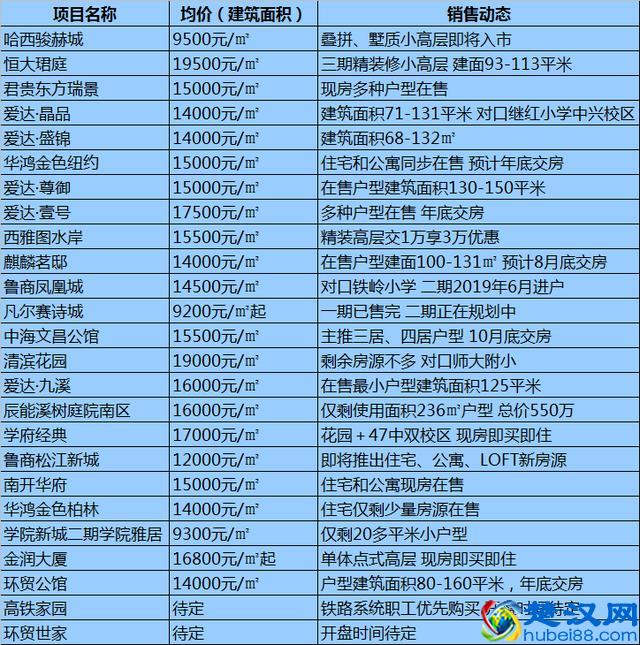 哈尔滨各区域房价最全整理！均价10564元/㎡道里房子最贵！