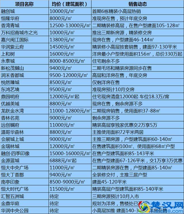 哈尔滨各区域房价最全整理！均价10564元/㎡道里房子最贵！