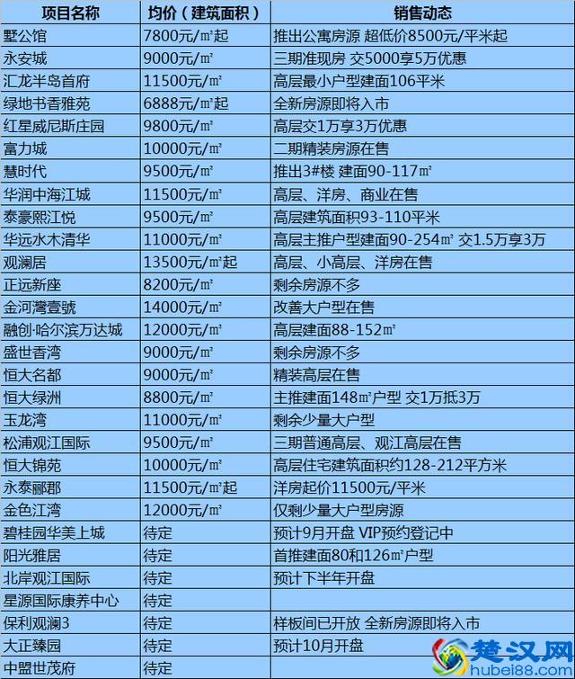 哈尔滨各区域房价最全整理！均价10564元/㎡道里房子最贵！