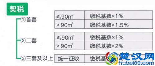 房屋契税应该什么时候交?不交滞纳金怎么算?