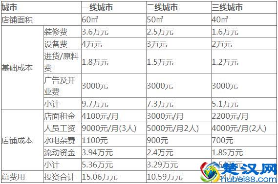 单杯利润高达70%！开奶茶店真的赚钱吗？（附投资成本利润分析）