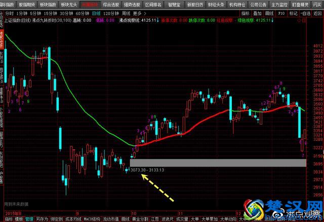 高开低走，元芳怎么看