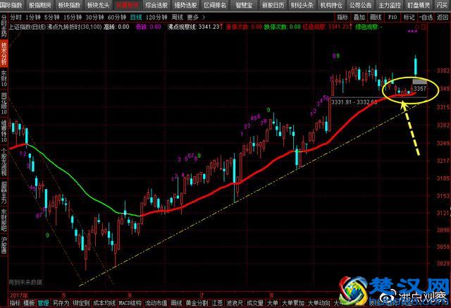 高开低走，元芳怎么看