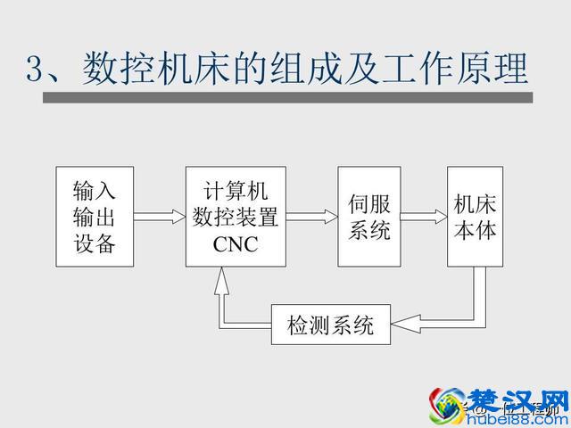 数控技术的基本概念，了解机床的组成和命令的编写，值得保存