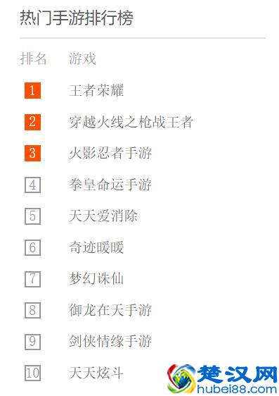 2018年腾讯游戏排行榜揭晓！