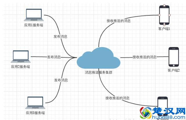 消息推送设计原理和规则