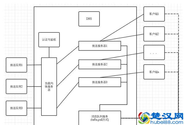 消息推送设计原理和规则