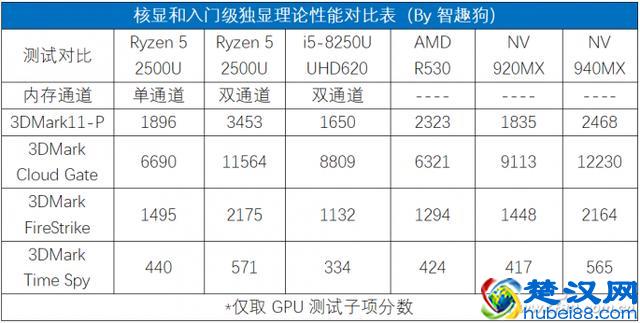 你别糊弄我！笔记本独显并非都是“高性能”！